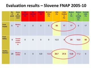 Recommendations on nutritiontreatmentandcareforpatientsandelderly, MinistryofHealth (2008)Implementation:Mainchallangeforthefuture(universalaccess, education, enforcement, evaluation …)BATON (2008)Comparison of frequencies of reported activities in different target populations, for the past and future period