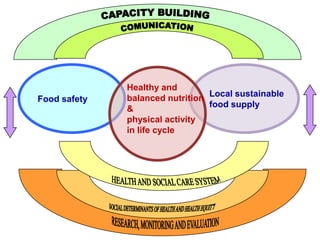 Nationalschoolnutrition programeEU levelESF used by Mo Education, developmentof a model “Healthylifestyle in schoolenvironment”