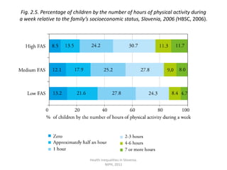 Health inequalities in Slovenia.NIPH, 2011Fig. 2.5. Percentage of children by the number of hours of physical activity during a week relative to the family’s socioeconomic status, Slovenia, 2006 (HBSC, 2006).