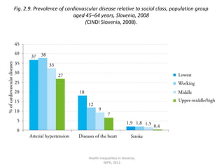 Health inequalities in Slovenia.NIPH, 2011Fig. 2.9. Prevalence of cardiovascular disease relative to social class, population group aged 45–64 years, Slovenia, 2008(CINDI Slovenia, 2008).