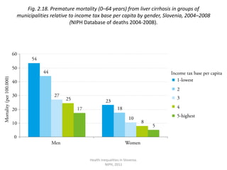 Health inequalities in Slovenia.NIPH, 2011Fig. 2.18. Premature mortality (0–64 years) from liver cirrhosis in groups of municipalities relative to income tax base per capita by gender, Slovenia, 2004–2008 (NIPH Database of deaths 2004-2008).