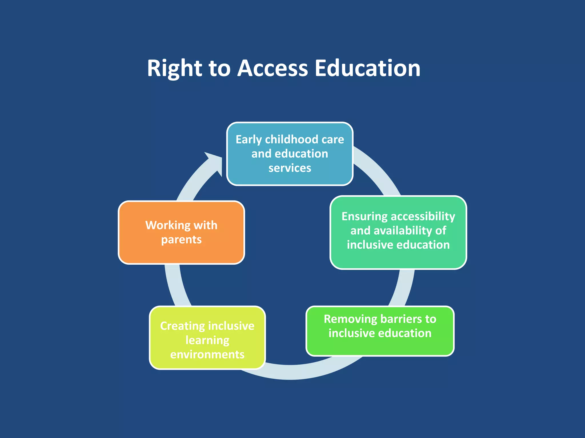 Right to Access Education
Early childhood care
and education
services
Ensuring accessibility
and availability of
inclusive education
Removing barriers to
inclusive education
Creating inclusive
learning
environments
Working with
parents
 