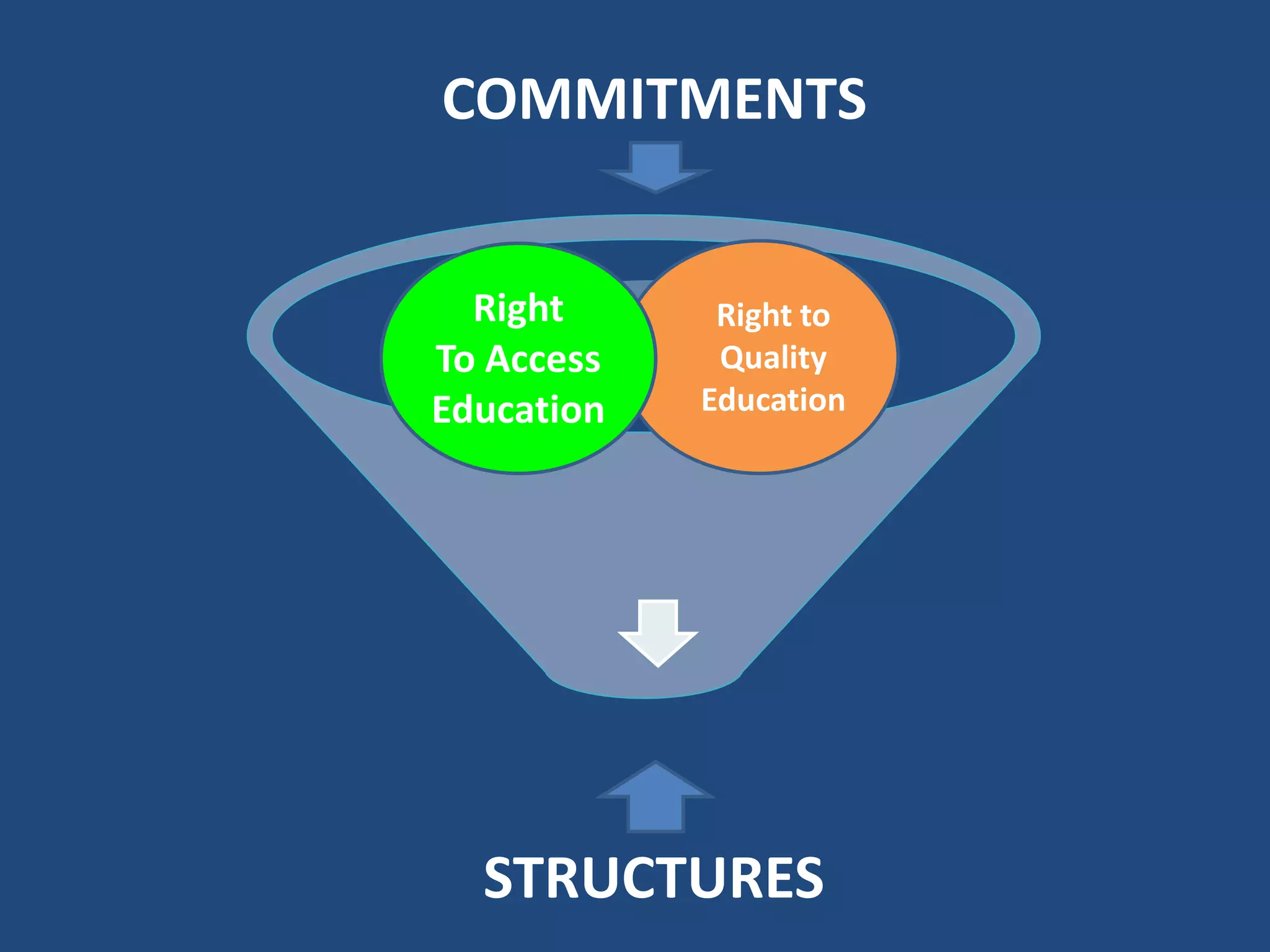 COMMITMENTS
STRUCTURES
Right to
Quality
Education
Right
To Access
Education
 