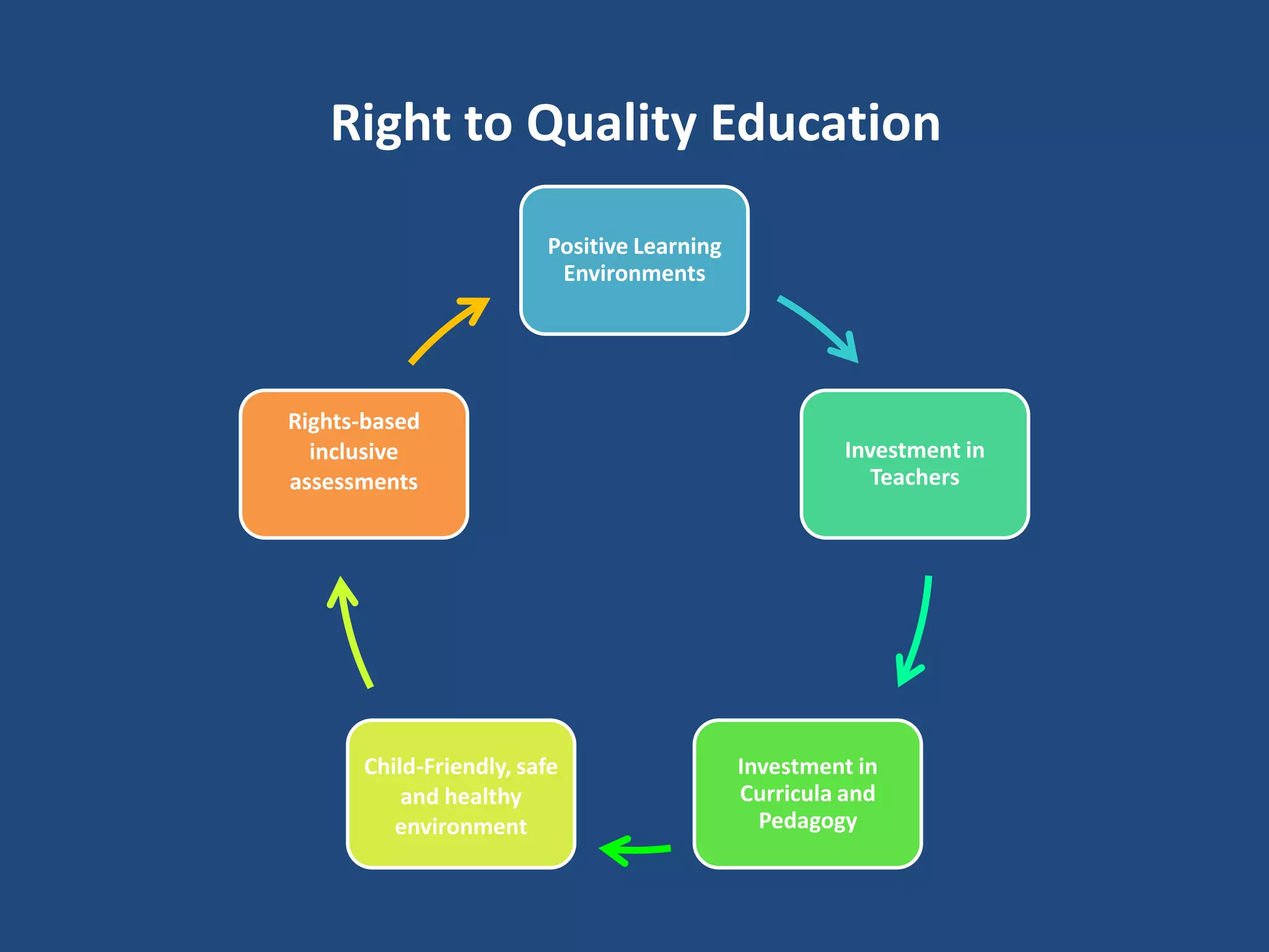 Right to Quality Education
Positive Learning
Environments
Investment in
Teachers
Investment in
Curricula and
Pedagogy
Child-Friendly, safe
and healthy
environment
Rights-based
inclusive
assessments
 