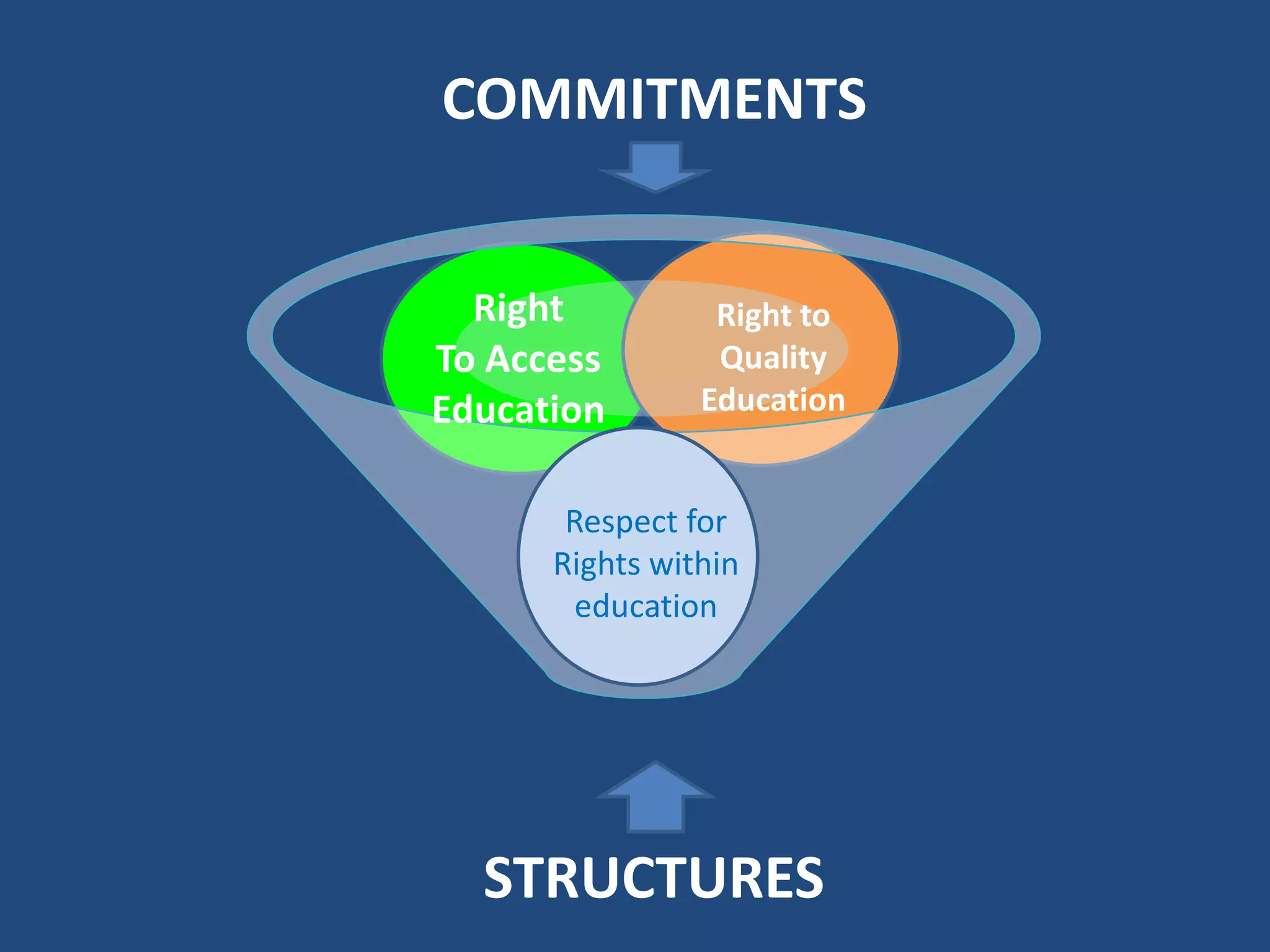 COMMITMENTS
STRUCTURES
Respect for
Rights within
education
Right
To Access
Education
Right to
Quality
Education
 