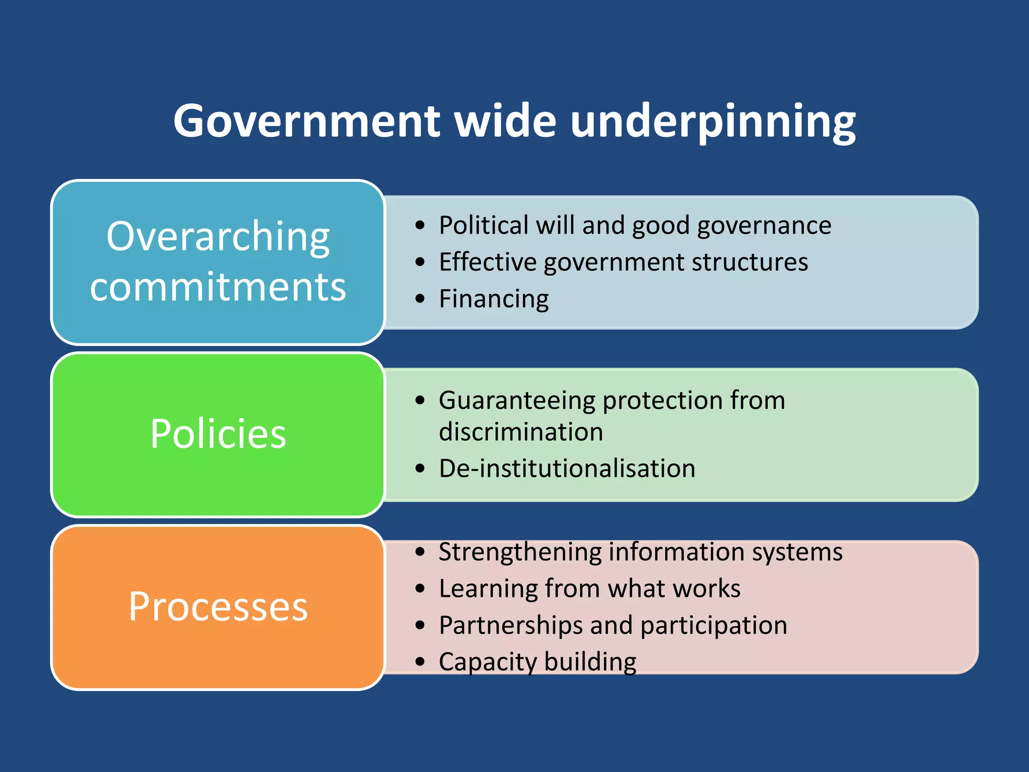 Government wide underpinning
• Political will and good governance
• Effective government structures
• Financing
Overarching
commitments
• Guaranteeing protection from
discrimination
• De-institutionalisation
Policies
• Strengthening information systems
• Learning from what works
• Partnerships and participation
• Capacity building
Processes
 