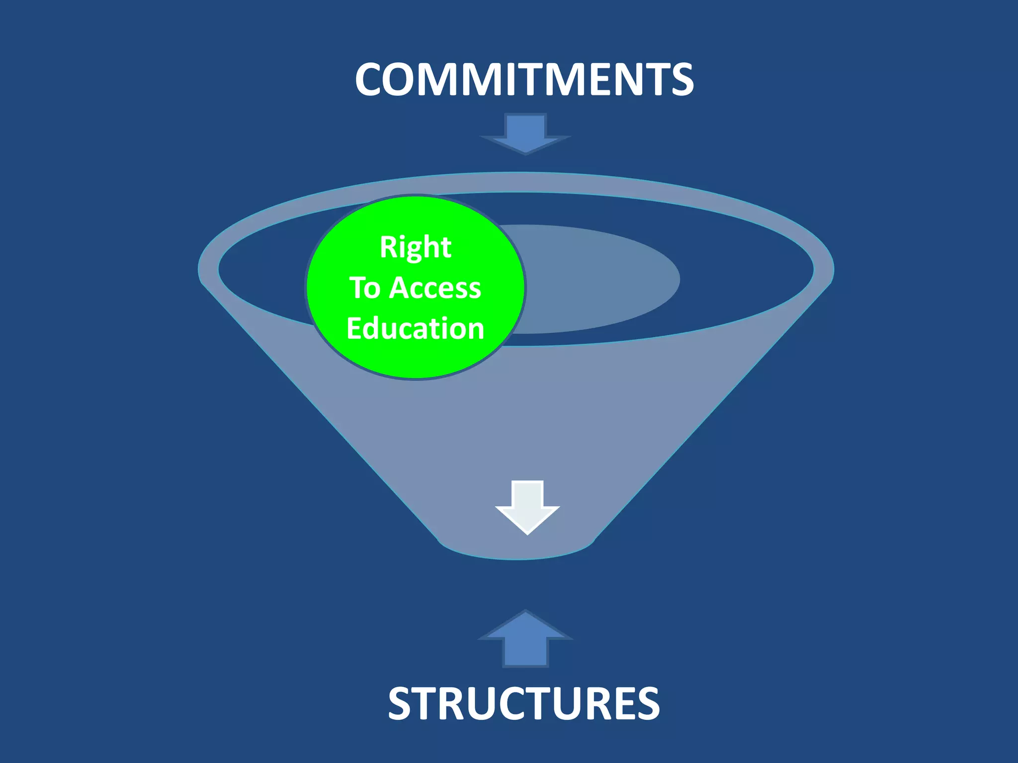 COMMITMENTS
STRUCTURES
Right
To Access
Education
 