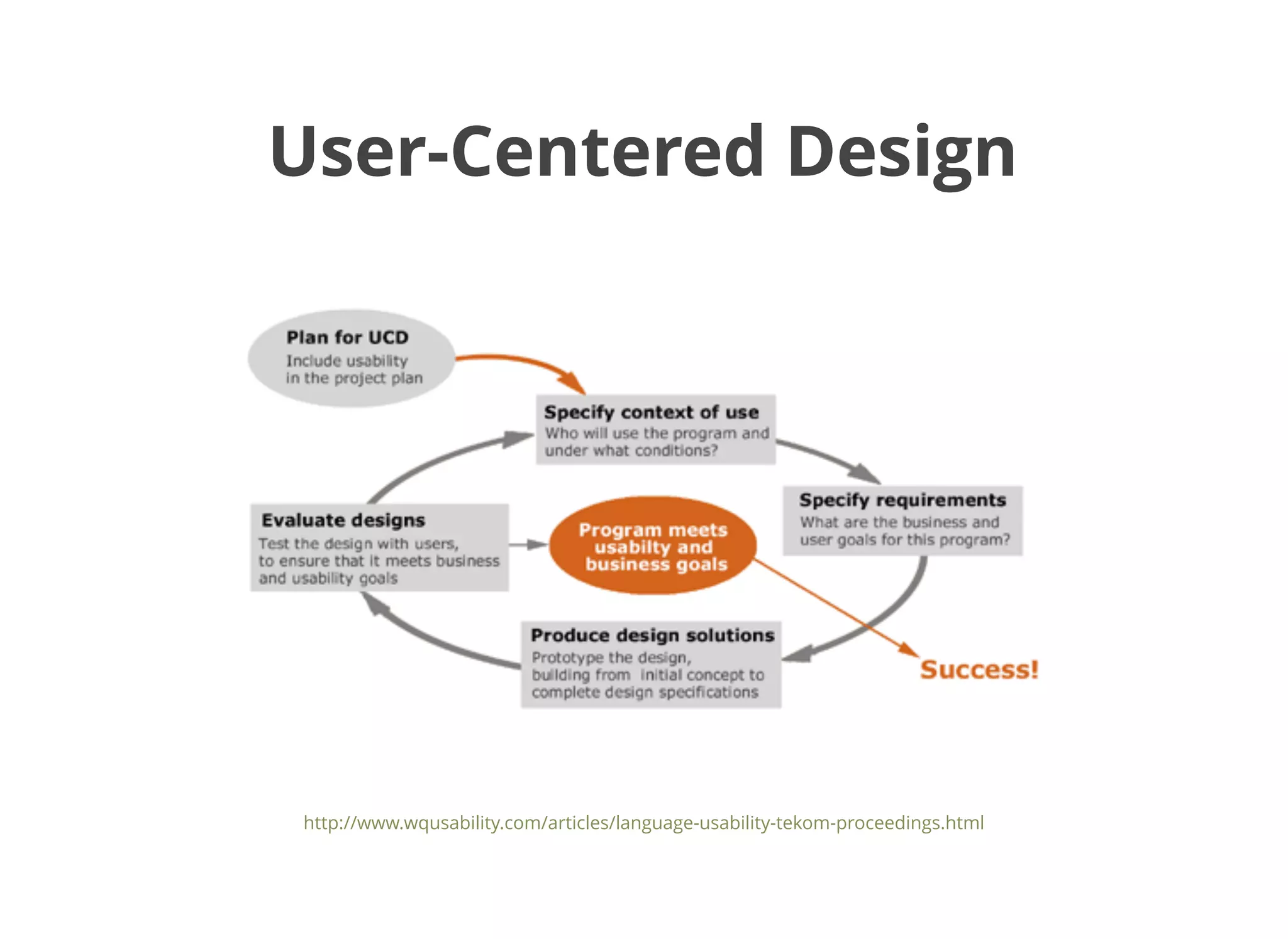User-Centered DesignUser-Centered Design
http://www.wqusability.com/articles/language-usability-tekom-proceedings.html
 