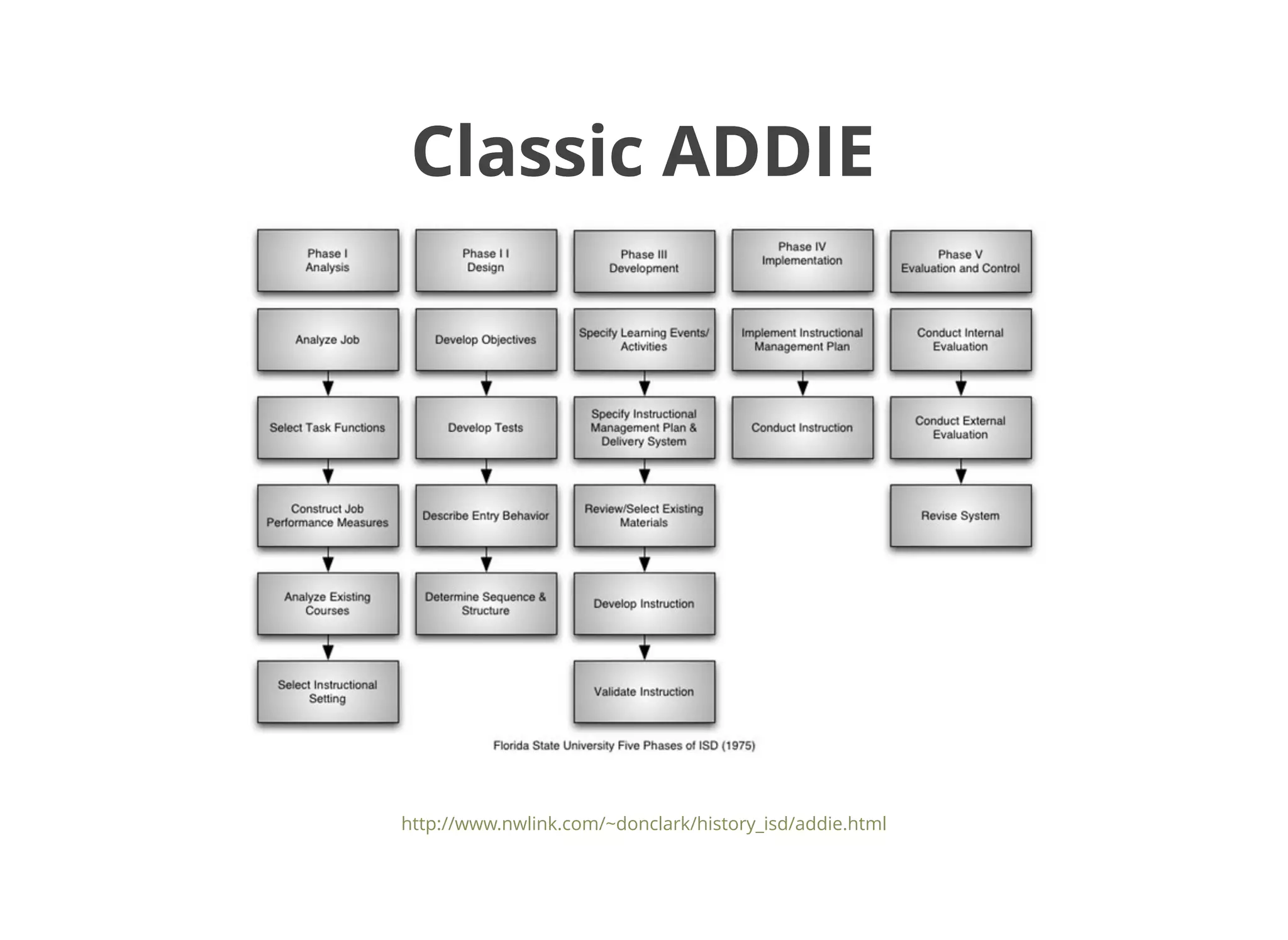 Classic ADDIEClassic ADDIE
http://www.nwlink.com/~donclark/history_isd/addie.html
 
