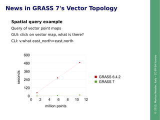 ©2013,MarkusNeteler,Italy–CC-BY-SAlicense
News in GRASS 7's Vector Topology
Spatial query example
Query of vector point maps
GUI: click on vector map, what is there?
CLI: v.what east_north=east,north
0 2 4 6 8 10 12
0
120
240
360
480
600
GRASS 6.4.2
GRASS 7
million points
seconds
 