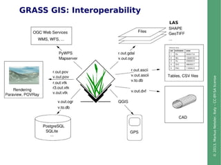 ©2013,MarkusNeteler,Italy–CC-BY-SAlicense
GRASS GIS: Interoperability
LAS
 