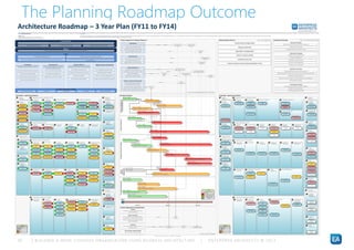 | BUILDING A MORE COHESIVE ORGANISATION USING BUSINESS ARCHITECTUR E | ENTERPRISE ARCHITECTS © 201 350
The Planning Roadma...