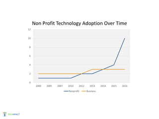 Non Profit Technology Adoption Over Time
0
2
4
6
8
10
12
2000 2005 2007 2010 2012 2013 2014 2015 2016
Nonprofit Business
 