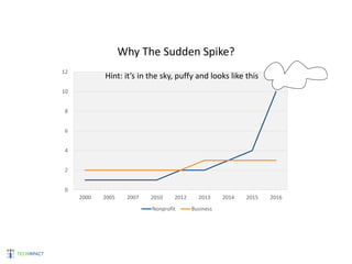 Why The Sudden Spike?
0
2
4
6
8
10
12
2000 2005 2007 2010 2012 2013 2014 2015 2016
Nonprofit Business
Hint: it’s in the sky, puffy and looks like this
 