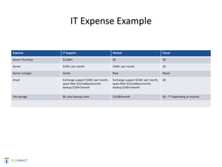 IT Expense Example
Expense IT Support Hosted Cloud
Server Purchase $2,000+ $0 $0
Server $100+ per month $300+ per month $0
Server outages Varies Rare Never
Email Exchange support $100+ per month,
spam filter $2/mailbox/month,
backup $100+/month
Exchange support $100+ per month,
spam filter $2/mailbox/month,
backup $100+/month
$0
File storage $0, plus backup costs $1/GB/month $0 - ?? Depending on volume
 