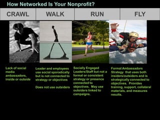 CRAWL WALK RUN FLY
How Networked Is Your Nonprofit?
Leader and employees
use social sporadically
but is not connected to
strategy or objectives
Does not use outsiders
Socially Engaged
Leaders/Staff but not a
formal or consistent
strategy or presence
connected to
objectives. May use
outsiders linked to
campaigns.
Lack of social
media
ambassadors,
inside or outside
Formal Ambassadors
Strategy that uses both
insiders/outsiders and is
strategically connected to
objectives. Provides
training, support, collateral
materials, and measures
results.
 