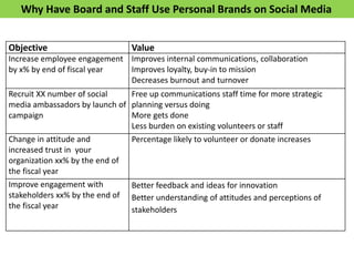 Objective Value
Increase employee engagement
by x% by end of fiscal year
Improves internal communications, collaboration
Improves loyalty, buy-in to mission
Decreases burnout and turnover
Recruit XX number of social
media ambassadors by launch of
campaign
Free up communications staff time for more strategic
planning versus doing
More gets done
Less burden on existing volunteers or staff
Change in attitude and
increased trust in your
organization xx% by the end of
the fiscal year
Percentage likely to volunteer or donate increases
Improve engagement with
stakeholders xx% by the end of
the fiscal year
Better feedback and ideas for innovation
Better understanding of attitudes and perceptions of
stakeholders
Why Have Board and Staff Use Personal Brands on Social Media
 