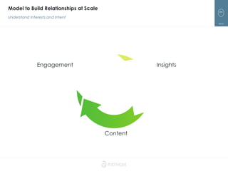 64
Model to Build Relationships at Scale
Understand Interests and Intent
Content
Engagement Insights
 