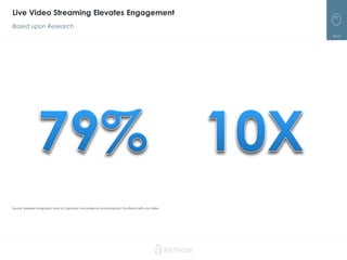 71
Live Video Streaming Elevates Engagement
Source: Marketo Infographic,How to Captivate Your Audience and Broadcast Your Brand with Live Video
Based upon Research
 