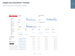 74
Insights are Everywhere: YouTube
Look at view time to see what’s working
 