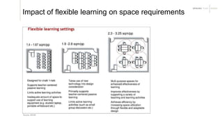 Impact of flexible learning on space requirements
Source: DEGW
 