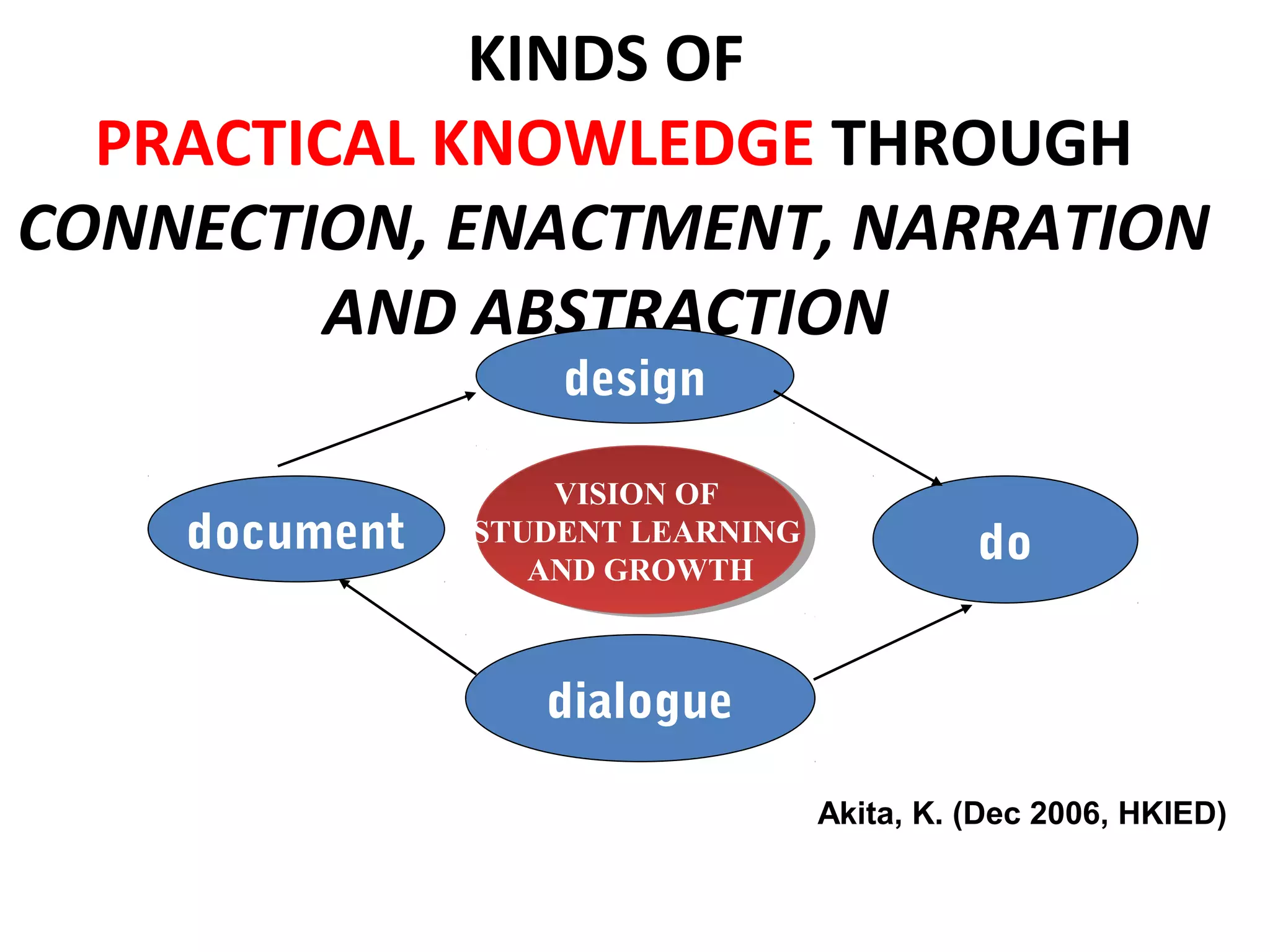 KINDS OF
PRACTICAL KNOWLEDGE THROUGH
CONNECTION, ENACTMENT, NARRATION
AND ABSTRACTION
design
do
dialogue
document
VISION OF
STUDENT LEARNING
AND GROWTH
VISION OF
STUDENT LEARNING
AND GROWTH
Akita, K. (Dec 2006, HKIED)
 