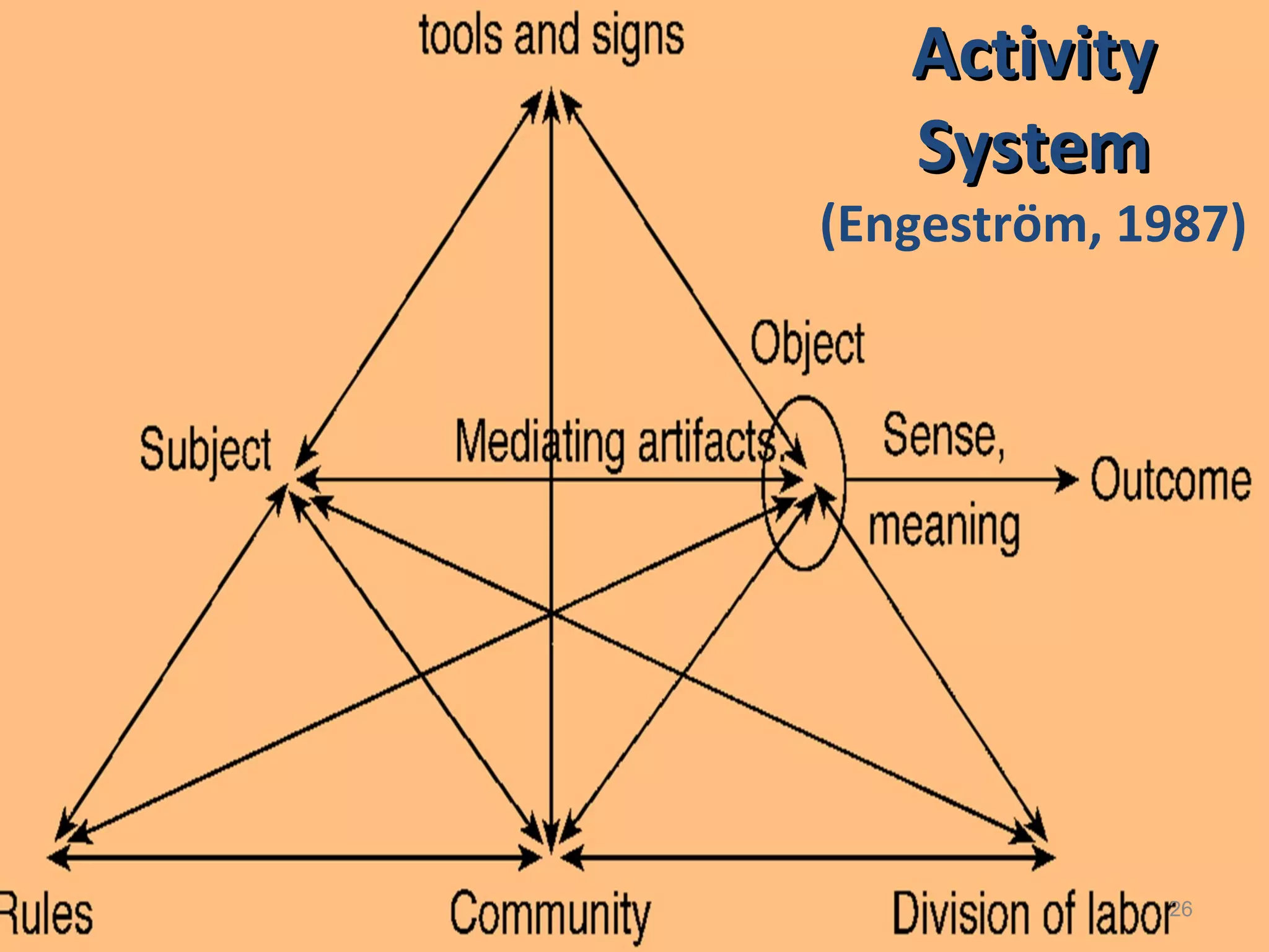ActivityActivity
SystemSystem
(Engeström, 1987)
26
 