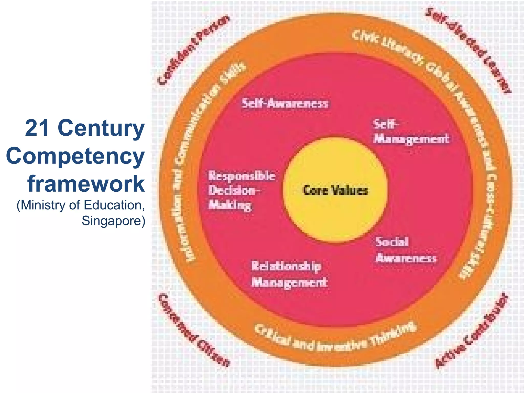 21 Century
Competency
framework
(Ministry of Education,
Singapore)
 