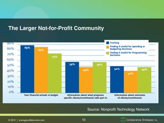 Tracking Programs and Outcomes
Tracking program and outcome-related data should be the bread-and-butter for nonprofits because it’s one
of the best ways to articulate what they are delivering and the extent to which they are delivering on their
mission. However, fewer Not-for-Proﬁt Community! were measuring information about
    The Larger than two-thirds of survey respondents said they
programs in which their clients or constituents take part, and just half reported tracking information about
client or constituent outcomes.
  90%                                                                                         Tracking
                                                                                              Finding it Useful for Spending or
   80%         89%                                                                            Budgeting Decisions
                           85%
                                                                                              Finding it Useful for Programming
   70%                                                                                        Decisions
                                        73%
  60%
   50%                                                59%                        59%
                                                                   49%                           50%                      49%
  40%
                                                                                                              41%
   30%
   20%
   10%
    0%
              Your financial actuals vs budget      Information about what programs              Information about outcomes
                                                 specific clients/constituents take part in         of clients/constituents



The ones who are tracking this information find it useful for making decisions about programs, and most of
                                                            Source: Nonproﬁt Technology Network!
them find it useful for budgeting purposes as well.
                                                    10
As the focus groups showed, the range of programmatic data that nonprofits track runs the gamut of
    © 2013 | www.getcollaborative.com	

 