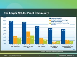 so—44 percent of those respondents report that they do not have the technology to do so, while 41 percent
report they lack the time and/or money.

Marketing, Communications and Fundraising Data
While many nonprofits are tracking various type of marketing, communications and fundraising data—what
we refer to as “outreach” data—our survey indicated a surprisingly low number are actually using that data
    The Larger Not-for-Proﬁt Community!
to make decisions.

  80%                                                                              Tracking this Metric
                                                                                   Finding it Useful for Spending or
   70%                                                                             Budgeting Decisions
             71%
                                  69%                                              Finding it Useful for Programming
  60%                                                                              Decisions

   50%                                                 56%
                                                                               48%
  40%                                                                                                 44%

   30%
   20%             23%                  39%
                          17%                  26%             17%
   10%                                                                12%                                     11%
                                                                                      7%      8%                       9%
    0%
            Number of people on    Number of new       Number of visitors to   Number of comments      Number of people
              your mailing list   donors in the past      your website           you receive on       who open emails that
                                        year                                       Facebook              you send out
                                                                                                                        N= 396

                                                                 Source: Nonproﬁt Technology Network!
Among this outreach data, metrics related to fundraising performance—such as the number of new people
added 2013anwww.getcollaborative.com	

    © to | organization’s mailing list or the number of new donors—are tracked by more than two-thirds of
                                                      11
 