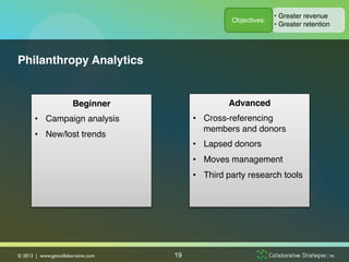•  Greater revenue!
                                                      Objectives:!
                                                                     •  Greater retention!




Philanthropy Analytics!


                         Beginner!                   Advanced!
       •  Campaign analysis!                •  Cross-referencing
                                               members and donors!
       •  New/lost trends!
                                            •  Lapsed donors!
       !
                                            •  Moves management!
                                            •  Third party research tools!
                                            !
                                                           !
                                                           !
                                                           !

© 2013 | www.getcollaborative.com	

   19
 