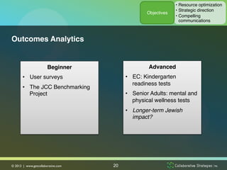 •  Resource optimization!
                                                                  •  Strategic direction!
                                                    Objectives!
                                                                  •  Compelling
                                                                     communications!



Outcomes Analytics!


                         Beginner!                   Advanced!
       •  User surveys!                     •  EC: Kindergarten
                                               readiness tests!
       •  The JCC Benchmarking
          Project!                          •  Senior Adults: mental and
                                               physical wellness tests!
       !
                                            •  Longer-term Jewish
                                               impact?!


                                                          !
                                                          !
                                                          !
© 2013 | www.getcollaborative.com	

   20
 
