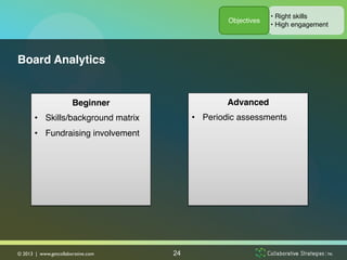 •  Right skills!
                                                     Objectives!
                                                                   •  High engagement!




Board Analytics!


                         Beginner!                  Advanced!
       •  Skills/background matrix!         •  Periodic assessments!
       •  Fundraising involvement!                        !
       !                                                  !
                                                          !




© 2013 | www.getcollaborative.com	

   24
 