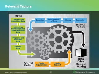 output from the machine, or even actively prevented it. In a number of cases, the processes—the machine
    itself—were not strategically designed and thus no amount of data input could help to create better
Relevant Factors!
    decisions.

    The Data Machine


            Inputs
         Financial and                  Expertise         Prioritization         Money          Technology
        Operations Data                                      of Time
                                                                                                Internal
          Marketing,                                                                             Factors
        Communications
        and Fundraising
             Data

         Programs and
           Outcomes
             Data

            External
              Data




                                                                                                 Data-
                                                                                                 Driven
                         xternal
                        External           Funder                  Funder
                                                                                                Decision
                        Factors         Requirements               Support
                                                                                                Making
© 2013 | www.getcollaborative.com	

     A well-functioning nonprofit data decision-making        3
                                                         process provides numerous possibilities for nonprofits to
 