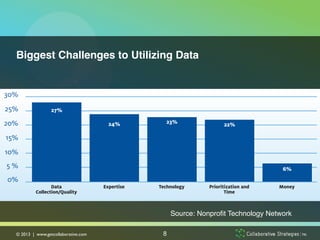 Biggest Challenges to Utilizing Data!

he following section explores these challenges in greater detail.
  30%
  25%              27%

  20%                                24%                 23%                 22%

  15%
  10%
   5%                                                                                           6%
   0%
                    Data           Expertise          Technology       Prioritization and      Money
             Collection/Quality                                               Time



 ata Collection                                             Source: Nonproﬁt Technology Network!
he ability to collect and work with data is a barrier reported by many nonprofits. In the course of the
urvey, © 2013 | www.getcollaborative.com	

              8
       we asked specific questions about organizations’ abilities to collect data on programs and on
 