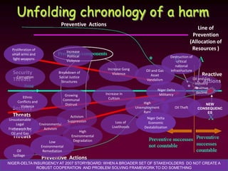Security
Threats
Security
Threats
Security
Threats
Security
Threats
Line of
Prevention
(Allocation of
Resources )
Preventive Actions
Preventive Actions
Reactive
Actions
Oil
Spillage
Ethnic
Conflicts and
Violence
Low
Environmental
Remediation
High
Environmental
Degradation
Loss of
Livelihoods
High
Unemployment
Rate
Growing
Communal
Distrust
Increase in
Cultism
Proliferation of
small arms and
light weapons
Breakdown of
Social Justice
Structures
Increase
Political
Violence
Increase Gang
Violence
Oil and Gas
Asset
Vandalism
Niger Delta
Economic
Destabilization
Niger Delta
Militancy
Corruption
Oil Theft
Environmental
Activism
Activism
Suppression
NIGER-DELTA INSURGENCY AT 2007 STORYBOARD: WHEN A BROADER SET OF STAKEHOLDERS DO NOT CREATE A
ROBUST COOPERATION AND PROBLEM SOLVING FRAMEWORK TO DO SOMETHING
Unsustainable
Legal
Framework for
Oil and Gas
Destruction of
critical
national
infrastructure
Oil and Gas
Industry
Revenue
decline
NEW
CONSEQUENC
ES
 