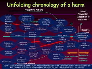 Security
Threats
Security
Threats
Security
Threats
Security
Threats
Line of
Prevention
(Allocation of
Resources )
Preventive Actions
Preventive Actions
Reactive
Actions
NORTH-EASTERN NIGERIA SUSTAINABILITY AT 2014 STORYBOARD: WHEN A BROADER SET OF STAKEHOLDERS DO
NOT CREATE A ROBUST COOPERATION AND PROBLEM SOLVING FRAMEWORK TO DO SOMETHING
Security
Threats
Security
Threats
Security
Threats
Security
Threats
Preventive Actions
Reactive
Actions
Desertification
Increase In
Global
Terrorism
Movement
Low
Environmental
Remediation
Elimination of
Grazing Belts
and Lands
Loss of
Livelihoods
High Migration
of Herdsmen
Southward
Reduction in
Arable Land
Increase in
Herdsmen/Settler
Clashes
Proliferation of
small arms and
light weapons
Growth of
Almajeri
Population
Decrease in
Education
Security Increase
Radicalization
Extrajudicial
Killing
Socio-Economic
Detsabilization of
North Eastern
Region
Rise of North-
East
Insurgency
Corruption
Increase in
Herdsmen/
Settler Clashes
Elimination of
Fish
Population
Reduction in
Volume of
Livestock
Drying Up of
Lake Chad
Reduction in
Border
Security
Increase in
Vulnerable
Population
Access to
Radical Militia
Training and
Teaching
Increase in
Armed
Robberies
Mass Atrocities
Escalation
Destruction of
critical
national
infrastructure
NEW
CONSEQUENC
ES
 