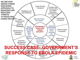 National
Planning
Commission
Mobilize
Stakeholder
s for Broad
Based
Action
And
Review
Progress
Organize
Stakeholders
Around
Threat
Groupings
And
Priorities
Organize Solutions
and Structure
around Threat
Groupings
SUSTAINABLE
PEACE AND
HUMAN
SECURITY
Map and Scope
the Threats
Intelligence and
Data Gathering
Threat Severity
Framework
Impact
Reporting and
Horizon
Scanning
Framework
Monitoring and
Evaluation
Framework
Execution
Management
Framework
Stakeholder
Accountability
Framework for
Action on
Threat
Reduction
Programme
Level
Logical
Framework:
Objectives to
Impact
Fact-Based
Threat
Reduction
Solution
Design
Resourcing
Framework
Communication
Framework
Cooperation
Framework
Analytics and
Trend Coupling
and Pattern
Recognition
Threat Groupings
And
Priorities
WE ARE NOW
SEEING A MORE
RISK BASED
APPROACH TO
MANAGING AND
REDUCING
THREATS
TO PEACE AND
HUMAN SECURITY
SUCCESS CASE: GOVERNMENT’S
RESPONSE TO EBOLA EPIDEMIC
 