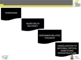 National
Planning
Commission
TERRORISM
HERDSMEN RELATED
VIOLENCE
NIGER DELTA
MILITANCY
VANDALISATION TO
NATIONAL CRITICAL
ASSETS AND
INFRASTRUCTURE
 