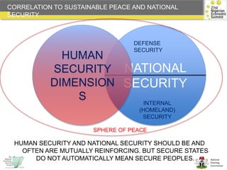 National
Planning
Commission
HUMAN SECURITY AND NATIONAL SECURITY SHOULD BE AND
OFTEN ARE MUTUALLY REINFORCING. BUT SECURE STATES
DO NOT AUTOMATICALLY MEAN SECURE PEOPLES.
CORRELATION TO SUSTAINABLE PEACE AND NATIONAL
SECURITY
NATIONAL
SECURITY
DEFENSE
SECURITY
INTERNAL
(HOMELAND)
SECURITY
HUMAN
SECURITY
DIMENSION
S
SPHERE OF PEACE
 