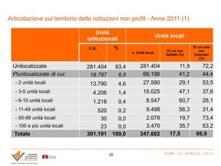 Articolazione sul territorio delle istituzioni non profit - Anno 2011 (1)
Unità
istituzionali
Unità locali
v.a. %
n. Unità...