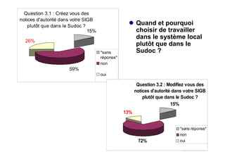 20-21 mai 2008
abes
agence bibliographique de l’enseignement supérieur
Question 3.1 : Créez vous des
notices d'autorité dans votre SIGB
plutôt que dans le Sudoc ?
15%
59%
26%
*sans
réponse*
non
oui
Question 3.2 : Modifiez vous des
notices d'autorité dans votre SIGB
plutôt que dans le Sudoc ?
15%
72%
13%
*sans réponse*
non
oui
Quand et pourquoi
choisir de travailler
dans le système local
plutôt que dans le
Sudoc ?
 