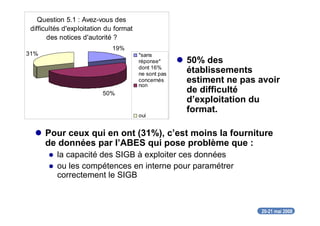 20-21 mai 2008
abes
agence bibliographique de l’enseignement supérieurQuestion 5.1 : Avez-vous des
difficultés d'exploitation du format
des notices d'autorité ?
19%
50%
31% *sans
réponse*
dont 16%
ne sont pas
concernés
non
oui
50% des
établissements
estiment ne pas avoir
de difficulté
d’exploitation du
format.
Pour ceux qui en ont (31%), c’est moins la fourniture
de données par l’ABES qui pose problème que :
la capacité des SIGB à exploiter ces données
ou les compétences en interne pour paramétrer
correctement le SIGB
 