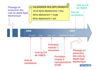 20-21 mai 2008
abes
agence bibliographique de l’enseignement supérieur
Titre
20092008
Acte de
candidature
Vote du CA
de l’ABES
Formation
module 1 :
lancement
Formation
module 2 :
correspondants
STAR
Vote du CA
de l’ABES
Acte de
candidature
CALENDRIER DES DEPLOIEMENTSCALENDRIER DES DEPLOIEMENTSCALENDRIER DES DEPLOIEMENTSCALENDRIER DES DEPLOIEMENTS
1er et 2ème déploiements = bleu
3ème déploiement = rouge
4ème déploiement = vert
Passage en
production
dès vote du
dépôt légal
électronique
Passage en
production dès
vote du dépôt légal
électronique
31 mars juin sept / oct décembre / février
 