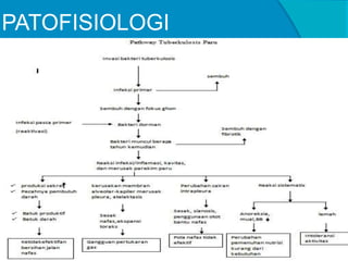 PATOFISIOLOGI
 