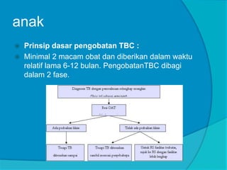 anak
 Prinsip dasar pengobatan TBC :
 Minimal 2 macam obat dan diberikan dalam waktu
relatif lama 6-12 bulan. PengobatanTBC dibagi
dalam 2 fase.
 
