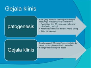 Gejala klinis
• Rute yang menjadi kemungkinan tempat
masuknya m.tuberkulosis ke kel limfe
• Reaktifitas dari TB paru atau pelebaran
hilus(paling sering)
• Keterlibatan cervical melalui infeksi laring
• Jalur hematogen
patogenesis
• Pembesaran KGB,padat/keras,multiple dan
dapat berkonglomerasi satu sama lain
• Kelenjar melunak sperti abses
Gejala klinis
 