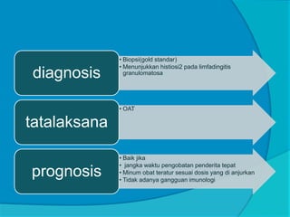 • Biopsi(gold standar)
• Menunjukkan histiosi2 pada limfadingitis
granulomatosadiagnosis
• OAT
tatalaksana
• Baik jika
• jangka waktu pengobatan penderita tepat
• Minum obat teratur sesuai dosis yang di anjurkan
• Tidak adanya gangguan imunologi
prognosis
 