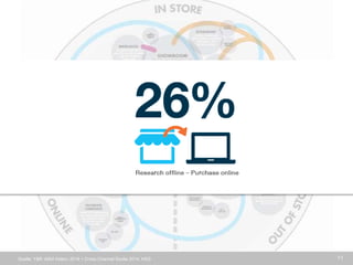 11Quelle: Y&R «MUI Index» 2014 + Cross-Channel Studie 2014, HSG
 