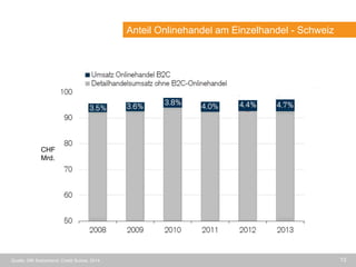 13
Anteil Onlinehandel am Einzelhandel - Schweiz
Quelle: GfK Switzerland, Credit Suisse, 2014
CHF
Mrd.
 